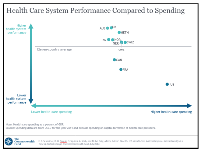 Healthcare system performance compared to spending