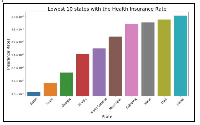 Lowest 10 States by Health Insurance Rate