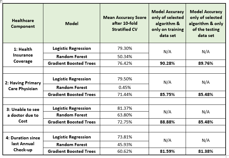 Model Accuracy Table for each Healthcare component (Dependent Variables)
