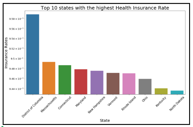 Top 10 States by Health Insurance Rate