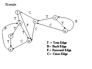 Graph Algorithms Depth First Search And It S Application In Decomposition Of Graphs